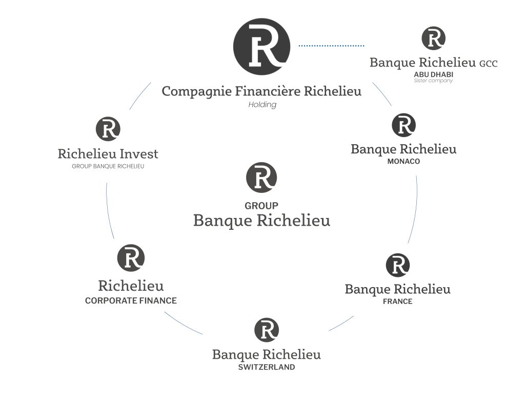 schéma architecture des marques du Groupe Banque Richelieu