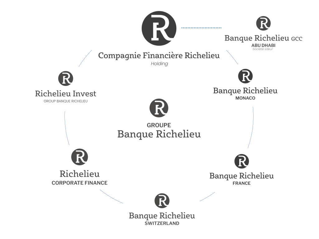 schéma architecture des marques du Groupe Banque Richelieu